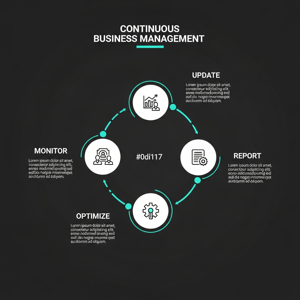 Ongoing management cycle — monitor, update, optimize, report